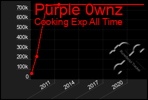 Total Graph of Purple 0wnz