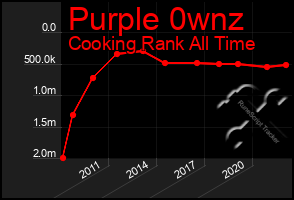 Total Graph of Purple 0wnz