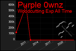 Total Graph of Purple 0wnz