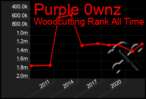 Total Graph of Purple 0wnz
