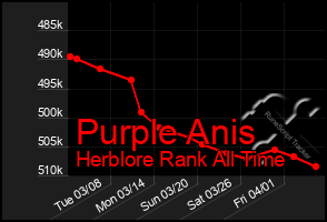 Total Graph of Purple Anis