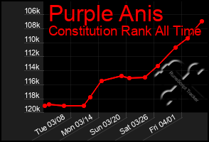 Total Graph of Purple Anis
