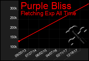 Total Graph of Purple Bliss
