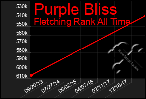 Total Graph of Purple Bliss