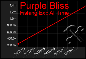 Total Graph of Purple Bliss