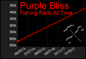 Total Graph of Purple Bliss