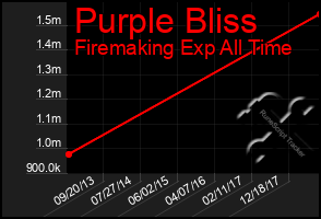 Total Graph of Purple Bliss