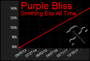 Total Graph of Purple Bliss