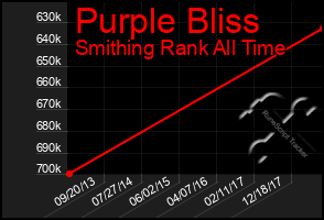 Total Graph of Purple Bliss