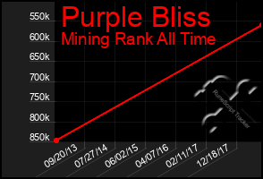 Total Graph of Purple Bliss