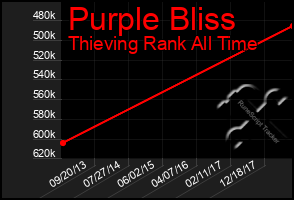 Total Graph of Purple Bliss