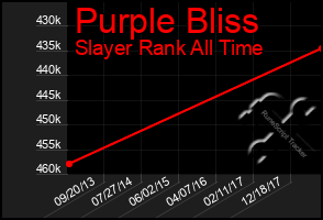 Total Graph of Purple Bliss
