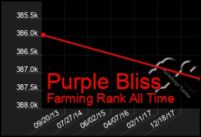 Total Graph of Purple Bliss