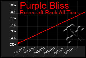 Total Graph of Purple Bliss