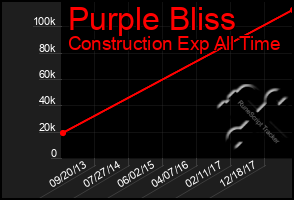 Total Graph of Purple Bliss