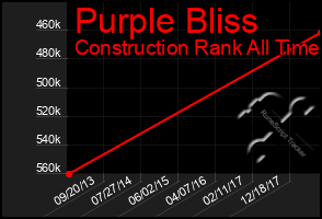 Total Graph of Purple Bliss