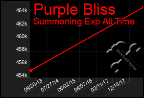 Total Graph of Purple Bliss