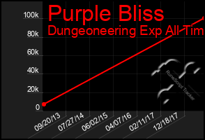 Total Graph of Purple Bliss