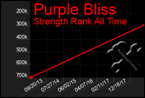 Total Graph of Purple Bliss