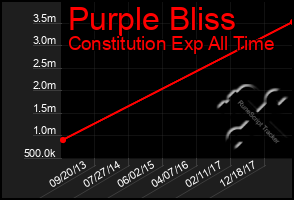 Total Graph of Purple Bliss
