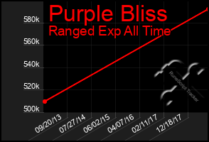 Total Graph of Purple Bliss