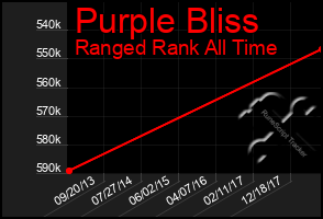 Total Graph of Purple Bliss