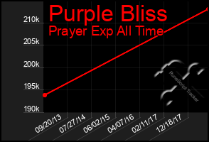 Total Graph of Purple Bliss