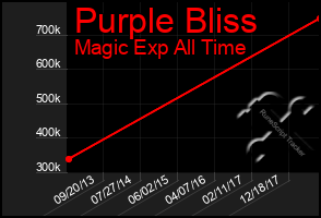Total Graph of Purple Bliss