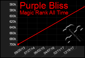 Total Graph of Purple Bliss
