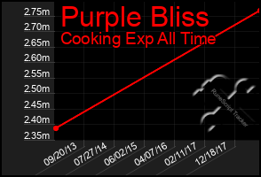 Total Graph of Purple Bliss