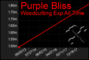 Total Graph of Purple Bliss