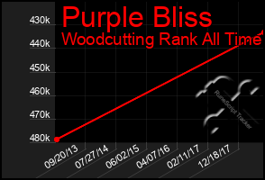 Total Graph of Purple Bliss