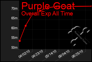 Total Graph of Purple Goat