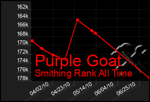 Total Graph of Purple Goat