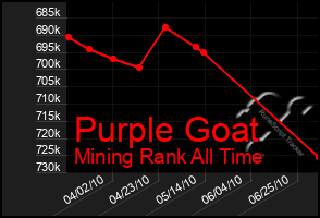 Total Graph of Purple Goat