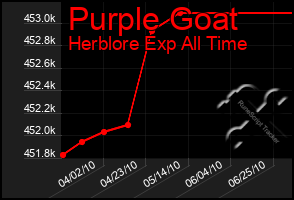 Total Graph of Purple Goat