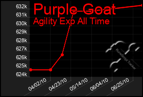 Total Graph of Purple Goat