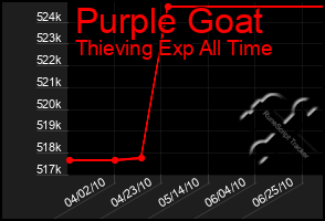 Total Graph of Purple Goat