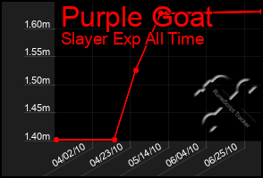 Total Graph of Purple Goat