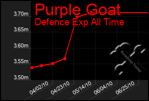 Total Graph of Purple Goat