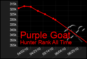 Total Graph of Purple Goat