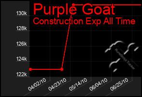 Total Graph of Purple Goat