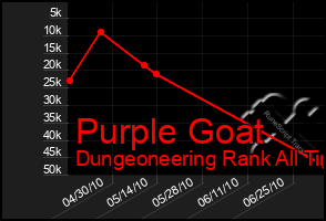 Total Graph of Purple Goat