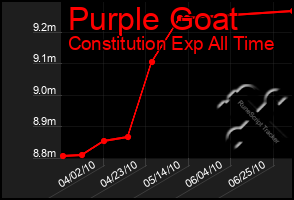 Total Graph of Purple Goat