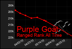 Total Graph of Purple Goat