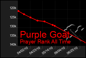 Total Graph of Purple Goat