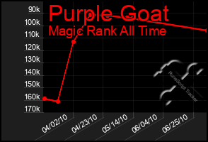 Total Graph of Purple Goat
