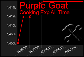 Total Graph of Purple Goat