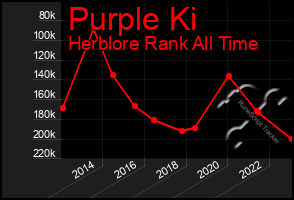 Total Graph of Purple Ki