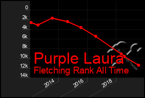 Total Graph of Purple Laura